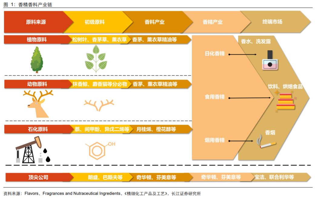 香精與香料(18)——消費飄香，龍頭掘金，國產崛起