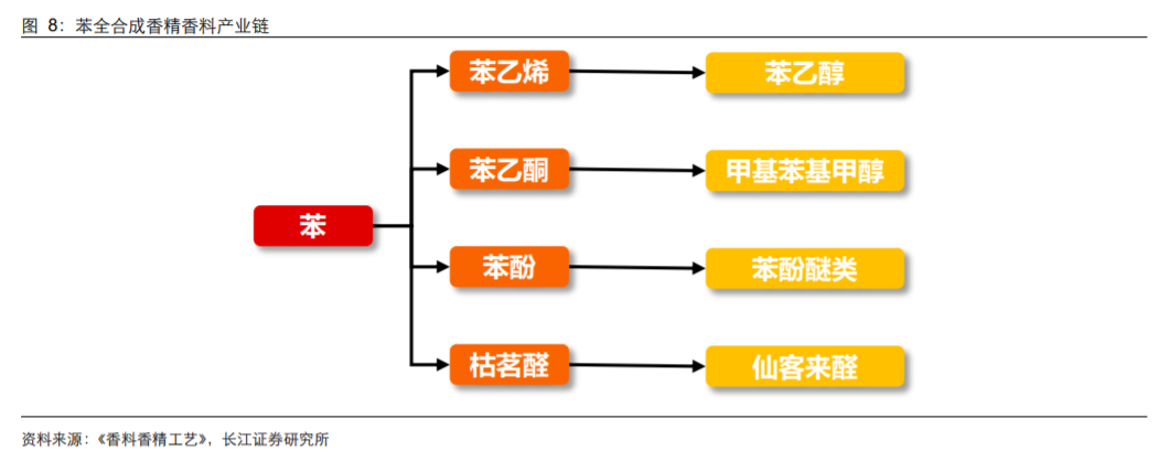 香精與香料(18)——消費飄香，龍頭掘金，國產崛起
