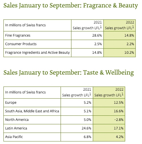 香氛香精巨頭奇華頓2022Q3業(yè)績(jī):通過(guò)提價(jià)轉(zhuǎn)移成本上漲壓力 香氛香精巨頭奇華頓2022Q3業(yè)績(jī):通過(guò)提價(jià)轉(zhuǎn)移成本上漲壓力