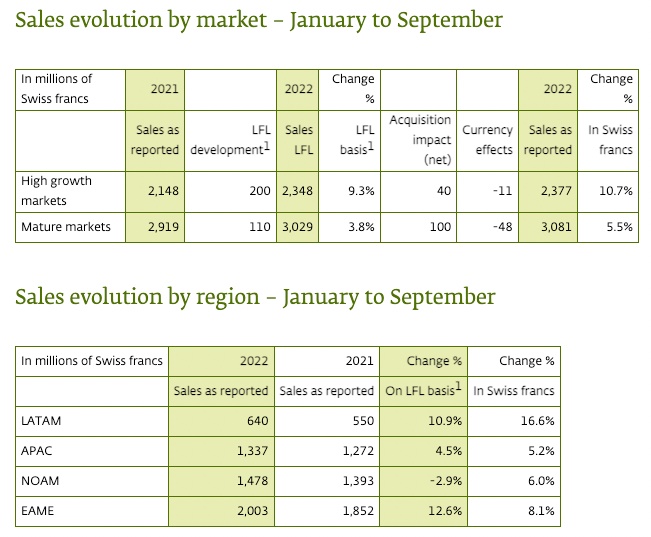 香氛香精巨頭奇華頓2022Q3業(yè)績(jī):通過(guò)提價(jià)轉(zhuǎn)移成本上漲壓力 香氛香精巨頭奇華頓2022Q3業(yè)績(jī):通過(guò)提價(jià)轉(zhuǎn)移成本上漲壓力
