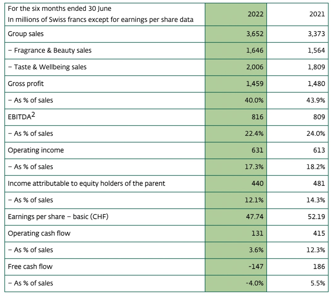 香氛香精巨頭奇華頓2022Q3業(yè)績(jī):通過(guò)提價(jià)轉(zhuǎn)移成本上漲壓力 香氛香精巨頭奇華頓2022Q3業(yè)績(jī):通過(guò)提價(jià)轉(zhuǎn)移成本上漲壓力