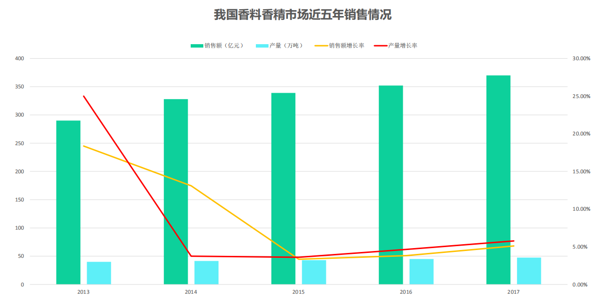 我國(guó)香料香精行業(yè)發(fā)展概況