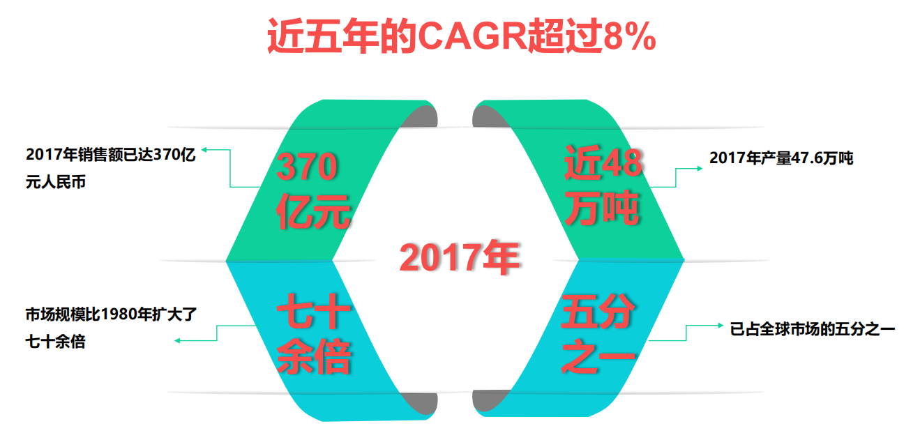 我國(guó)香料香精行業(yè)發(fā)展概況