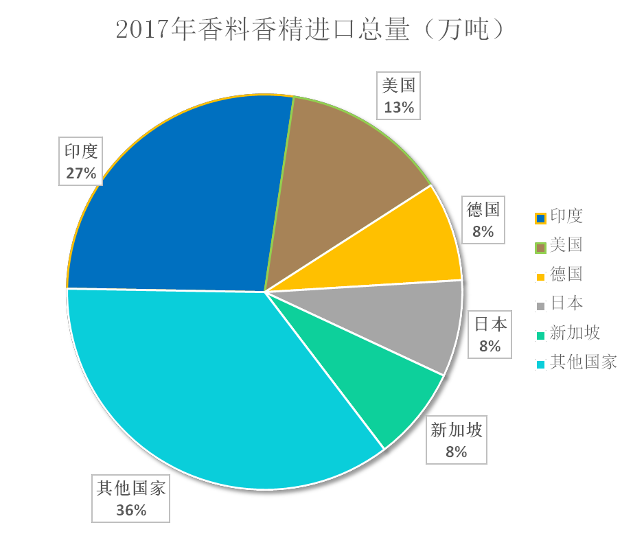 我國(guó)香料香精行業(yè)發(fā)展概況