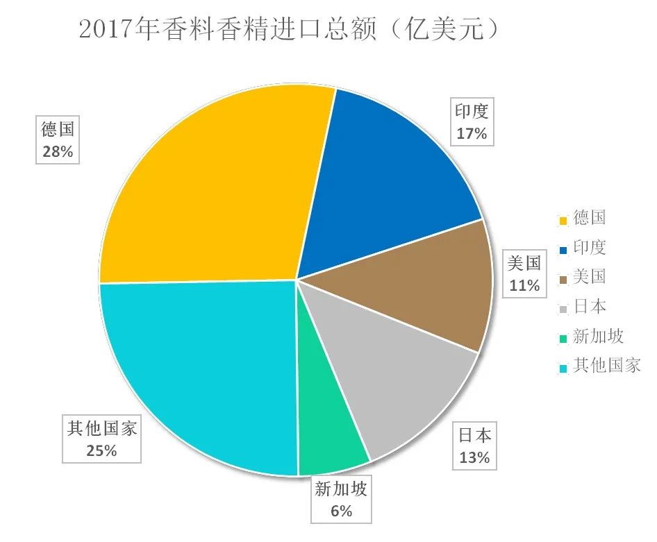 我國(guó)香料香精行業(yè)發(fā)展概況