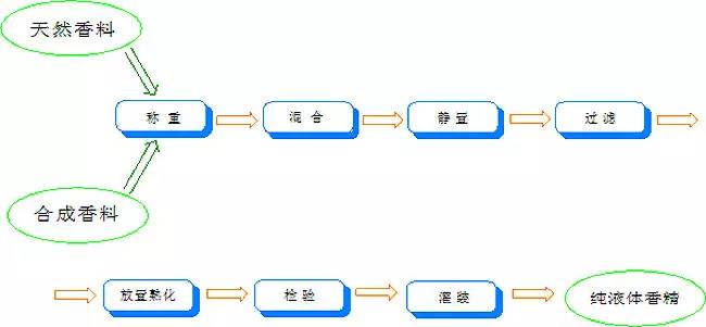 香水有什么化學(xué)背景？
