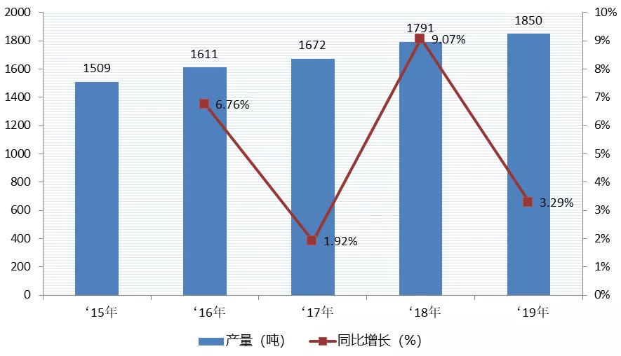 中國(guó)香料香精市場(chǎng)規(guī)模變化/預(yù)測(cè)/政策匯總